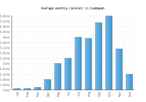 Cuddapah monthly rainfall chart (inches)