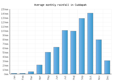 Cuddapah monthly rainfall chart (mm)