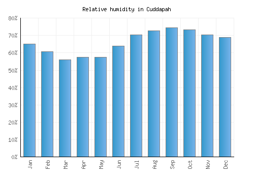 Cuddapah relative humidity averages