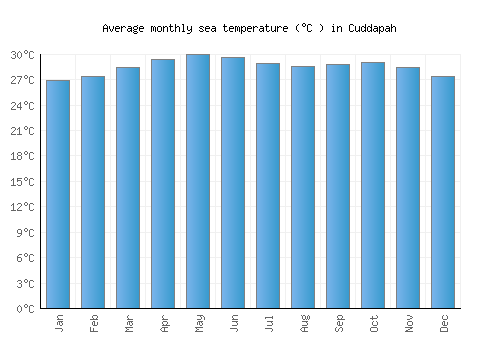 Cuddapah average sea temperature chart (Celsius)