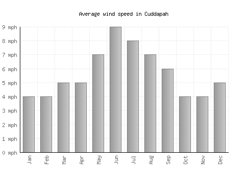 Cuddapah average winspeed by month (mph)