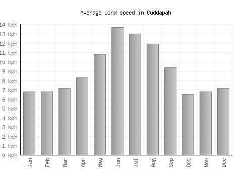 Cuddapah average winspeed by month (km/h)