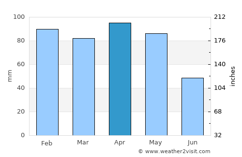 Cudillero average rain in April