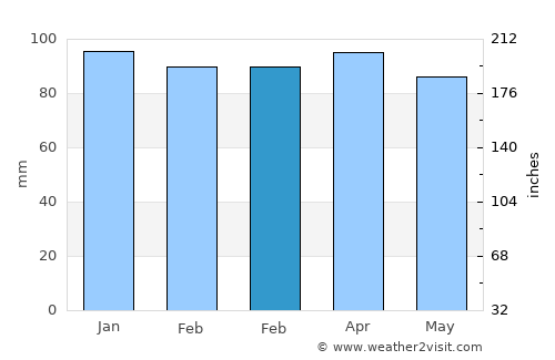Cudillero average rain in February