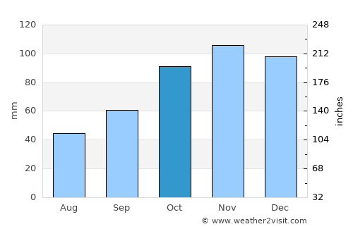 Cudillero average rain in October