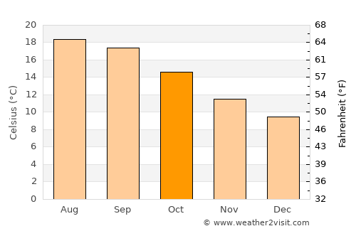 Cudillero average temperature in October