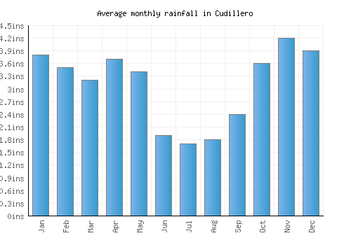 Cudillero monthly rainfall chart (inches)