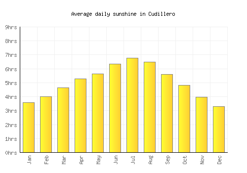 Cudillero average daily sunshine chart