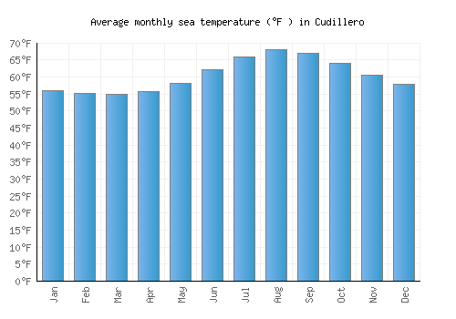 Cudillero average sea temperature chart (Fahrenheit)