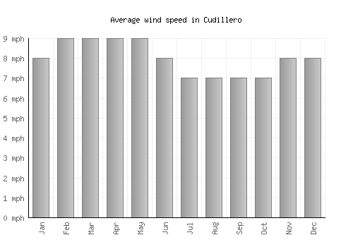 Cudillero average winspeed by month (mph)