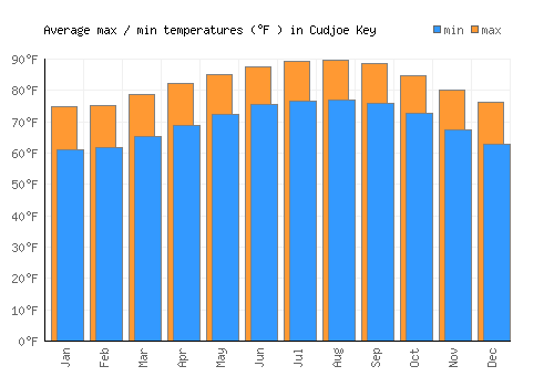 Cudjoe Key average minimum / maximum temperatures (Fahrenheit)