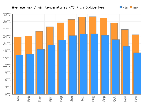 Cudjoe Key average minimum / maximum temperatures (Celsius)