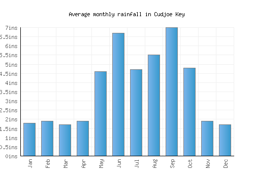 Cudjoe Key monthly rainfall chart (inches)