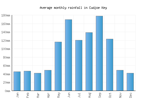 Cudjoe Key monthly rainfall chart (mm)