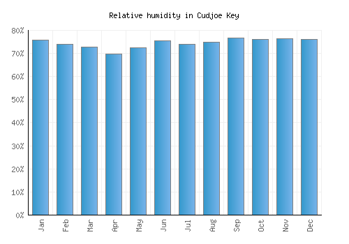 Cudjoe Key relative humidity averages