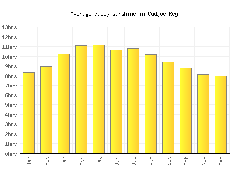Cudjoe Key average daily sunshine chart