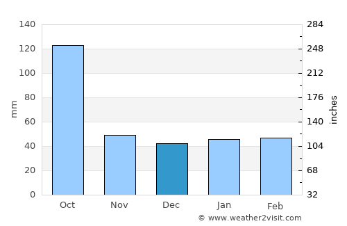 Cudjoe Key average rain in December