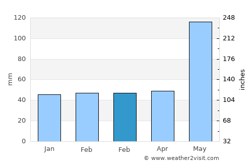 Cudjoe Key average rain in February
