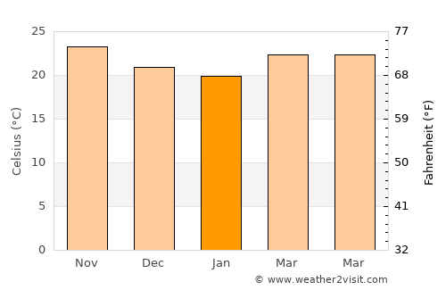 Cudjoe Key average temperature in January