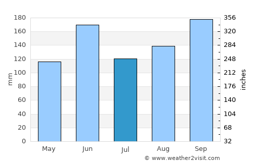 Cudjoe Key average rain in July