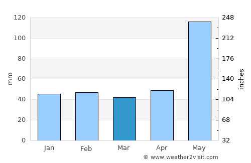 Cudjoe Key average rain in March