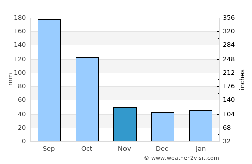 Cudjoe Key average rain in November