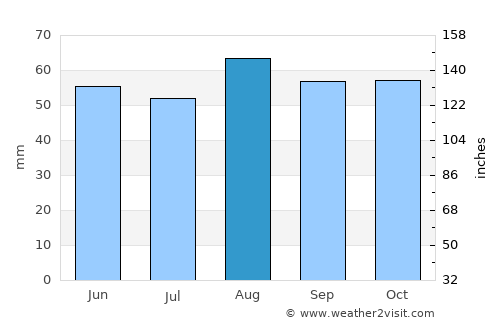 Cudworth average rain in August