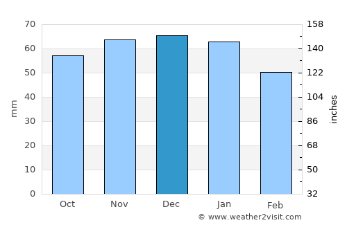 Cudworth average rain in December