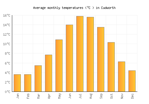 Cudworth average temperature chart (Celsius)