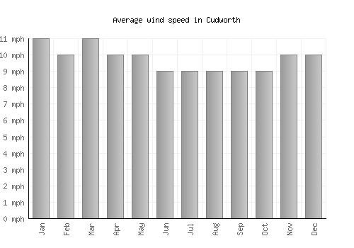Cudworth average winspeed by month (mph)