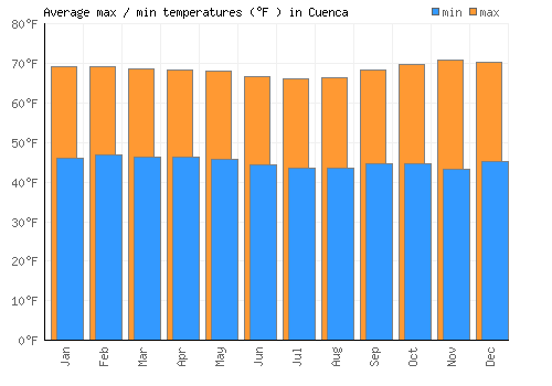 Cuenca average minimum / maximum temperatures (Fahrenheit)
