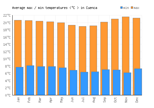 Cuenca average minimum / maximum temperatures (Celsius)