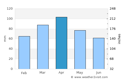 Cuenca average rain in April