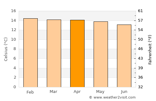 Cuenca average temperature in April
