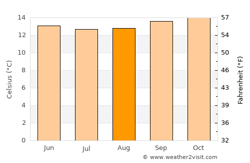 Cuenca average temperature in August