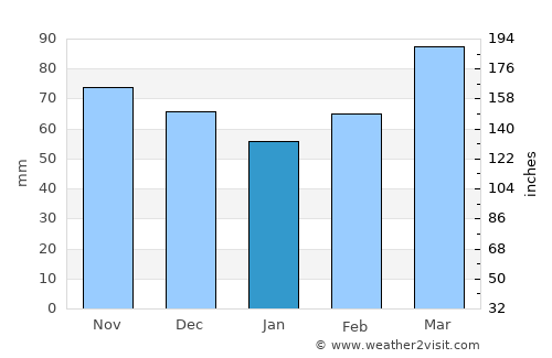 Cuenca average rain in January