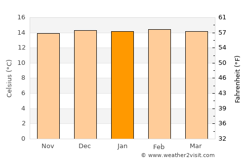 Cuenca average temperature in January