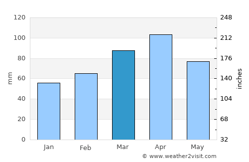 Cuenca average rain in March