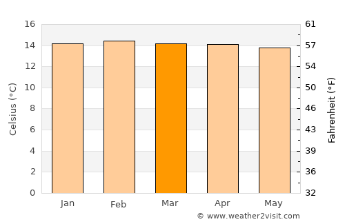 Cuenca average temperature in March