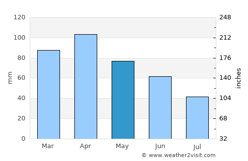 Cuenca average rain in May