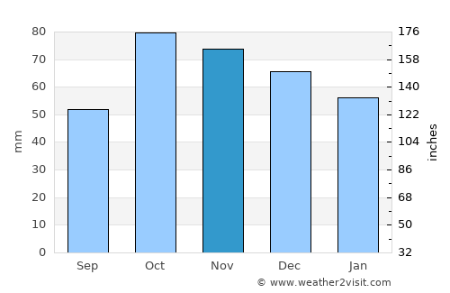 Cuenca average rain in November