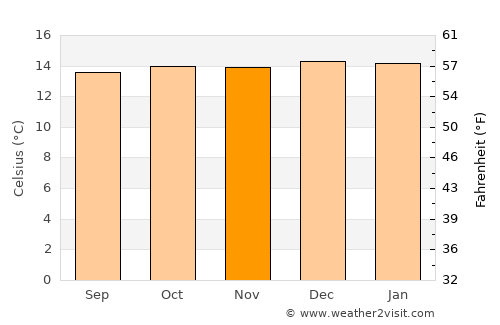Cuenca average temperature in November