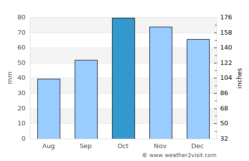 Cuenca average rain in October