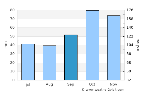 Cuenca average rain in September