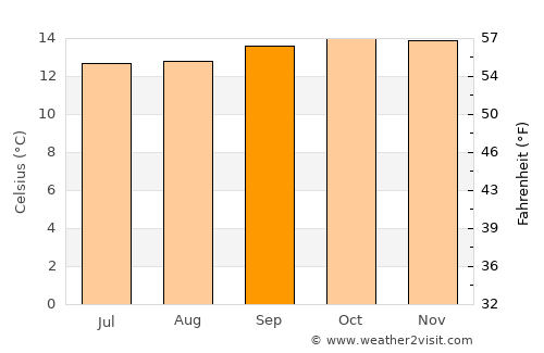 Cuenca average temperature in September