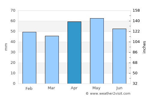 Cuenca average rain in April