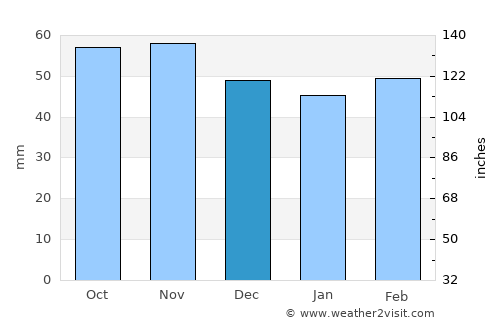 Cuenca average rain in December