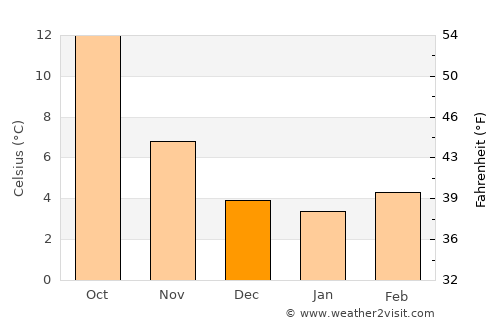 Cuenca average temperature in December