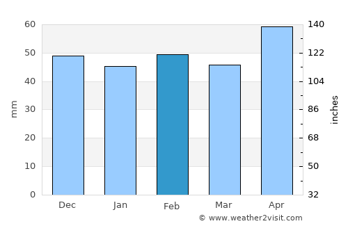 Cuenca average rain in February