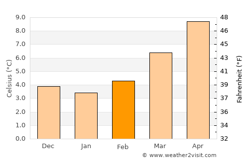 Cuenca average temperature in February